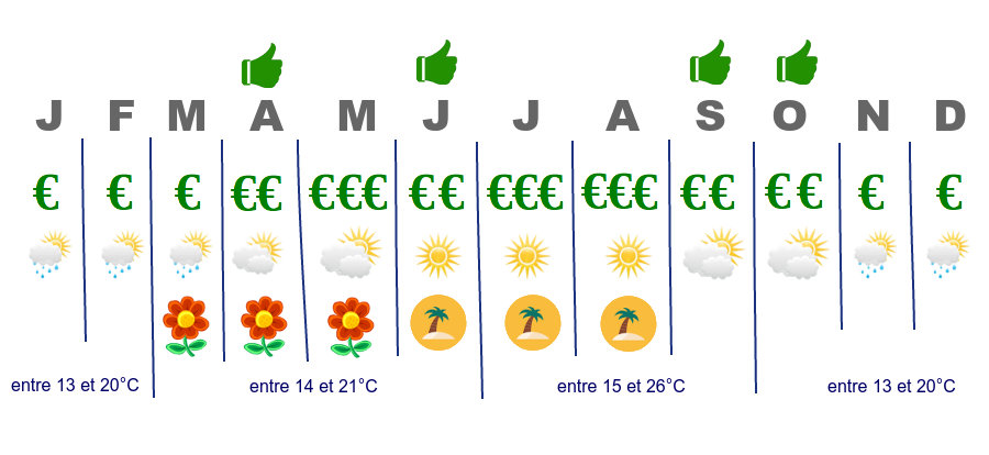 When to go to Madeira